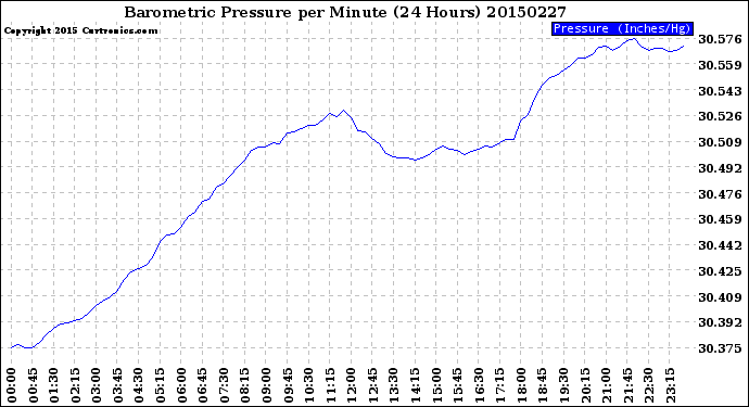 Milwaukee Weather Barometric Pressure<br>per Minute<br>(24 Hours)