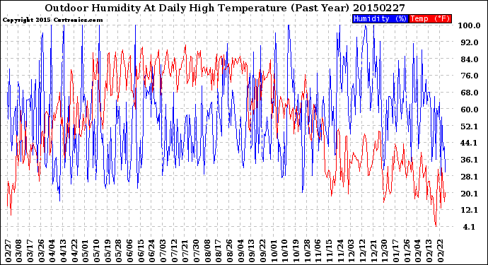 Milwaukee Weather Outdoor Humidity<br>At Daily High<br>Temperature<br>(Past Year)