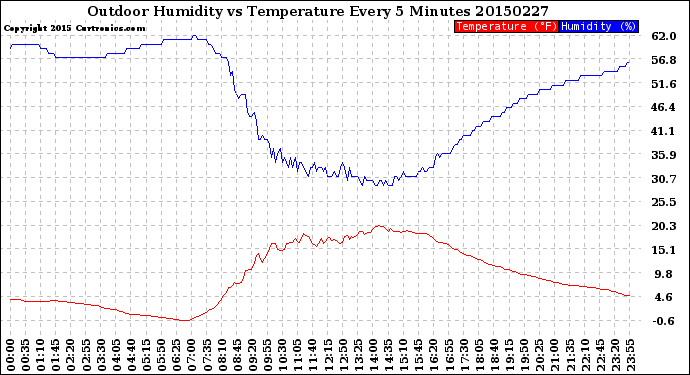 Milwaukee Weather Outdoor Humidity<br>vs Temperature<br>Every 5 Minutes