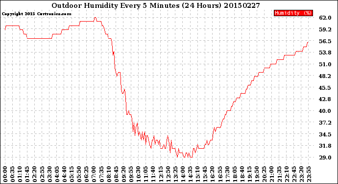 Milwaukee Weather Outdoor Humidity<br>Every 5 Minutes<br>(24 Hours)