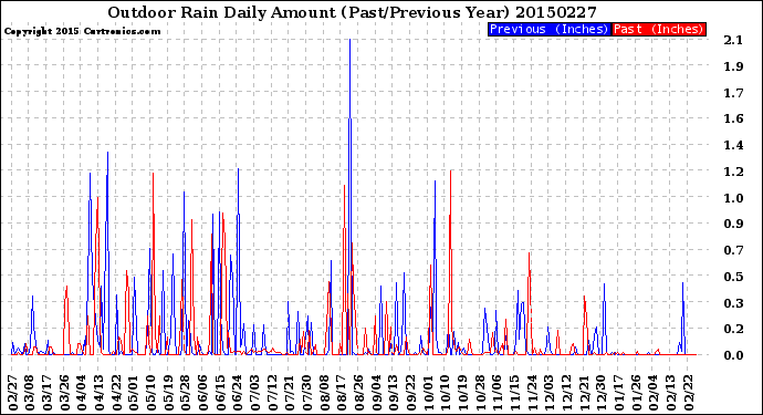 Milwaukee Weather Outdoor Rain<br>Daily Amount<br>(Past/Previous Year)