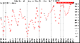 Milwaukee Weather Solar Radiation<br>Avg per Day W/m2/minute