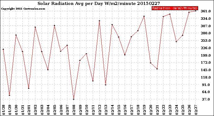 Milwaukee Weather Solar Radiation<br>Avg per Day W/m2/minute