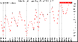 Milwaukee Weather Solar Radiation<br>per Day KW/m2