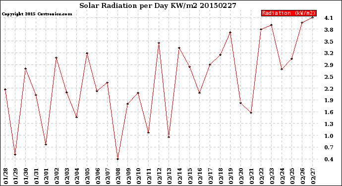 Milwaukee Weather Solar Radiation<br>per Day KW/m2