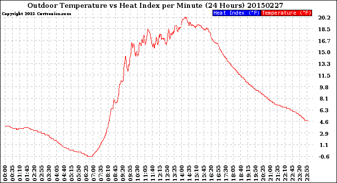 Milwaukee Weather Outdoor Temperature<br>vs Heat Index<br>per Minute<br>(24 Hours)