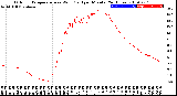 Milwaukee Weather Outdoor Temperature<br>vs Wind Chill<br>per Minute<br>(24 Hours)