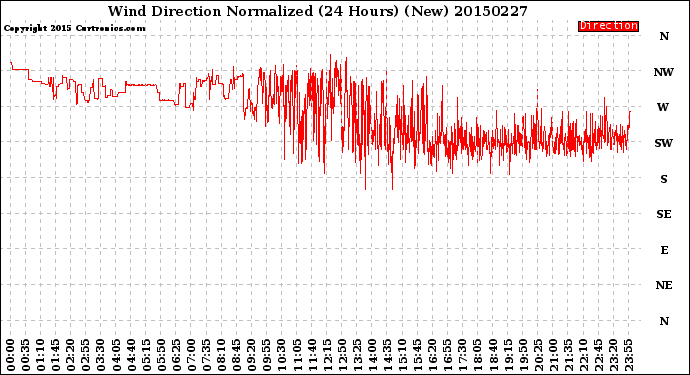 Milwaukee Weather Wind Direction<br>Normalized<br>(24 Hours) (New)