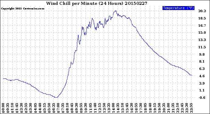 Milwaukee Weather Wind Chill<br>per Minute<br>(24 Hours)