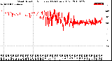 Milwaukee Weather Wind Direction<br>Normalized<br>(24 Hours) (Old)