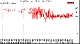 Milwaukee Weather Wind Direction<br>(24 Hours)