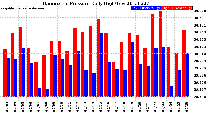 Milwaukee Weather Barometric Pressure<br>Daily High/Low