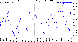 Milwaukee Weather Barometric Pressure<br>Daily High