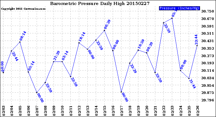 Milwaukee Weather Barometric Pressure<br>Daily High