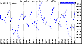 Milwaukee Weather Barometric Pressure<br>Daily Low