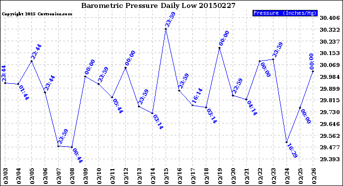 Milwaukee Weather Barometric Pressure<br>Daily Low