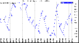 Milwaukee Weather Wind Chill<br>Daily Low