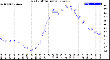 Milwaukee Weather Wind Chill<br>(24 Hours)