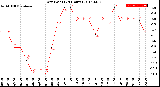 Milwaukee Weather Dew Point<br>(24 Hours)