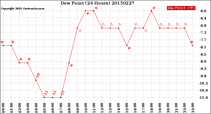 Milwaukee Weather Dew Point<br>(24 Hours)