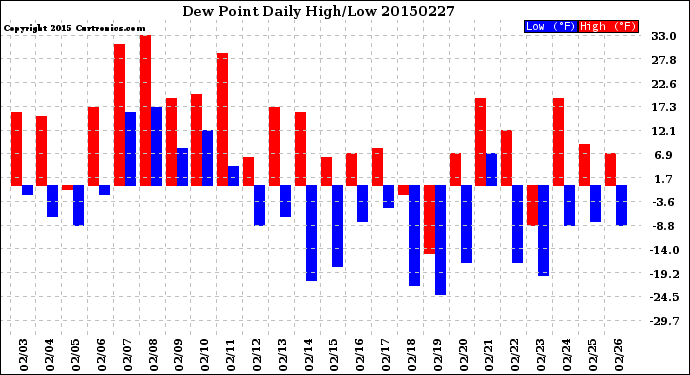Milwaukee Weather Dew Point<br>Daily High/Low