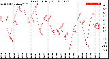 Milwaukee Weather Dew Point<br>Daily High