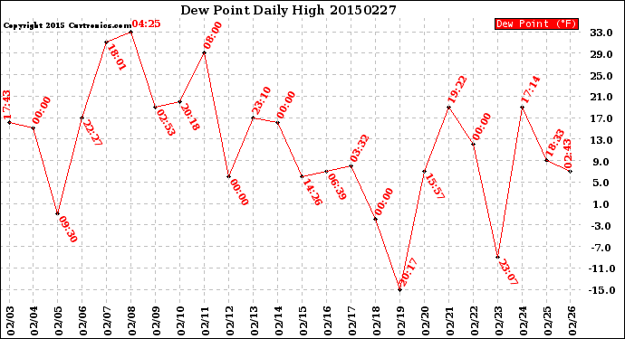 Milwaukee Weather Dew Point<br>Daily High