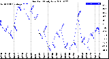 Milwaukee Weather Dew Point<br>Daily Low