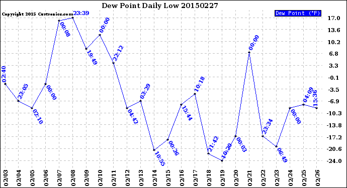 Milwaukee Weather Dew Point<br>Daily Low