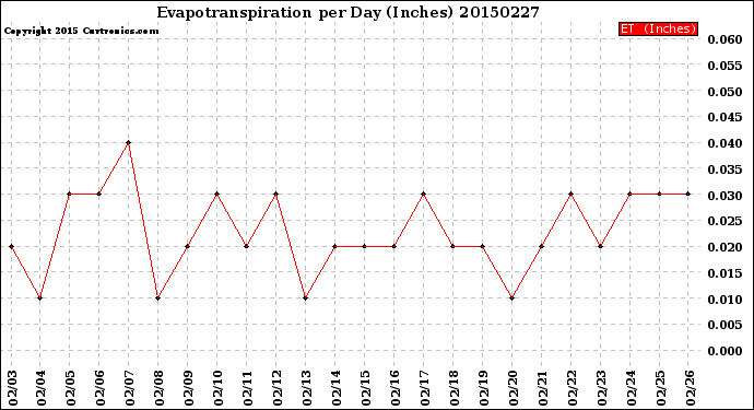 Milwaukee Weather Evapotranspiration<br>per Day (Inches)