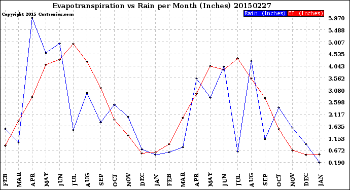 Milwaukee Weather Evapotranspiration<br>vs Rain per Month<br>(Inches)