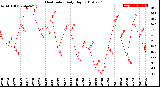 Milwaukee Weather Heat Index<br>Daily High