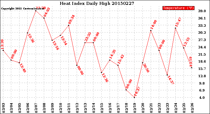 Milwaukee Weather Heat Index<br>Daily High