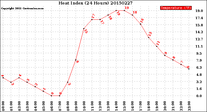 Milwaukee Weather Heat Index<br>(24 Hours)