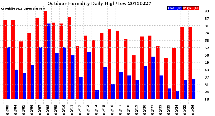 Milwaukee Weather Outdoor Humidity<br>Daily High/Low