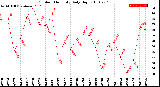 Milwaukee Weather Outdoor Humidity<br>Daily High