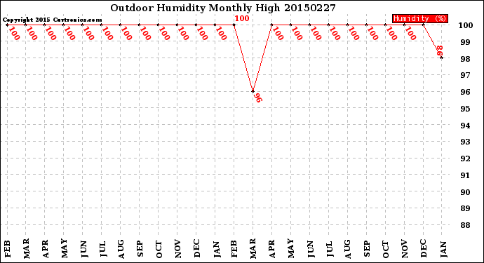 Milwaukee Weather Outdoor Humidity<br>Monthly High