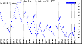 Milwaukee Weather Outdoor Humidity<br>Daily Low