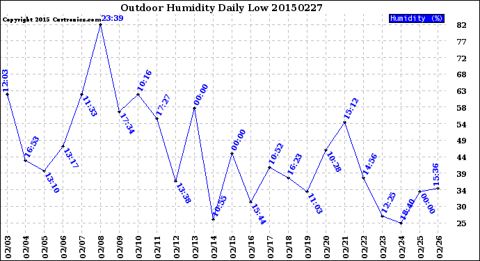 Milwaukee Weather Outdoor Humidity<br>Daily Low