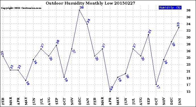 Milwaukee Weather Outdoor Humidity<br>Monthly Low