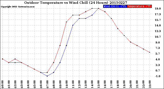 Milwaukee Weather Outdoor Temperature<br>vs Wind Chill<br>(24 Hours)