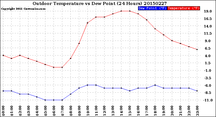 Milwaukee Weather Outdoor Temperature<br>vs Dew Point<br>(24 Hours)