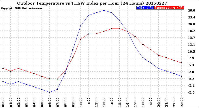 Milwaukee Weather Outdoor Temperature<br>vs THSW Index<br>per Hour<br>(24 Hours)