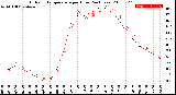 Milwaukee Weather Outdoor Temperature<br>per Hour<br>(24 Hours)