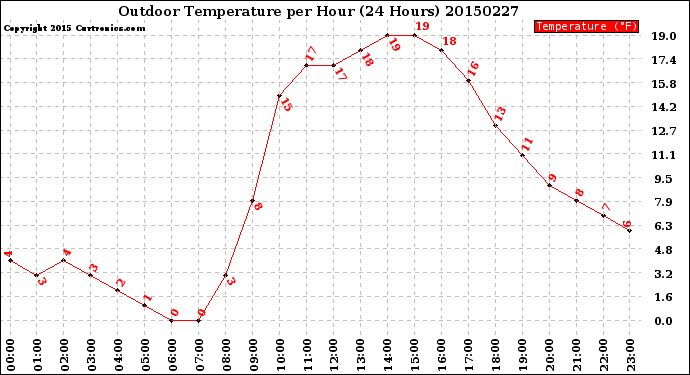 Milwaukee Weather Outdoor Temperature<br>per Hour<br>(24 Hours)