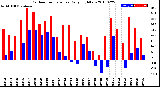 Milwaukee Weather Outdoor Temperature<br>Daily High/Low