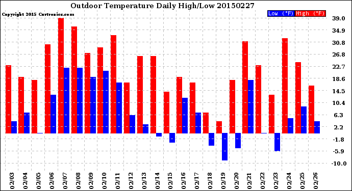 Milwaukee Weather Outdoor Temperature<br>Daily High/Low