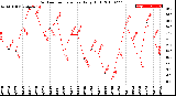 Milwaukee Weather Outdoor Temperature<br>Daily High