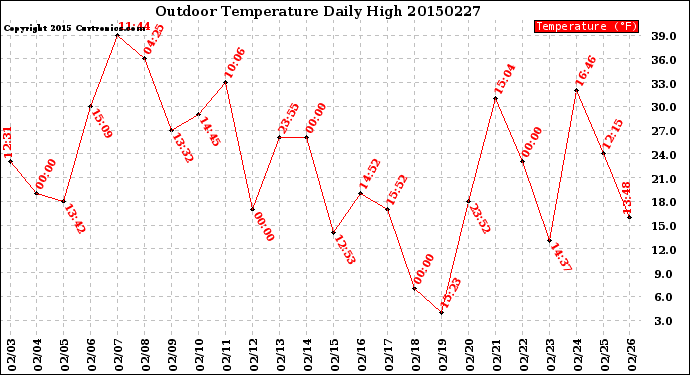 Milwaukee Weather Outdoor Temperature<br>Daily High