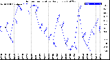 Milwaukee Weather Outdoor Temperature<br>Daily Low